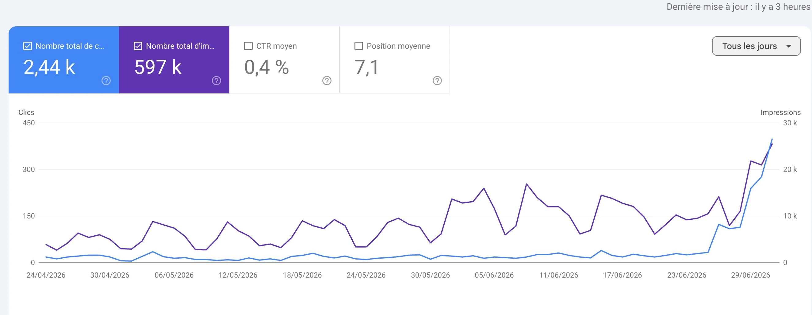 Google Search Console 597 000 impressions